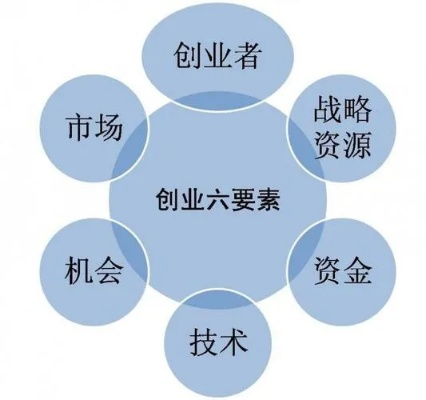 创业的要素有哪些？多视角解读下的多元因素探讨