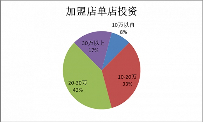 怎么查加盟店数量？一篇文章带你轻松搞定