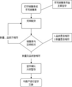 羊小咩便荔卡套出物流出库回款全流程解析
