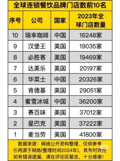 全球连锁餐饮品牌概览
