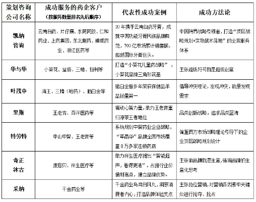 医药品牌打造策略研究