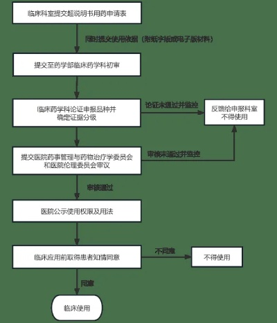 医药品牌授权使用流程详解
