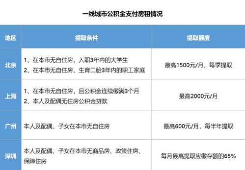 海南公积金可以取现吗？能取多少钱？一文全知道