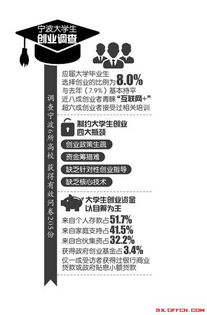 大学生创业的形式还有哪些
