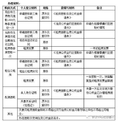 公积金取现的手续费是多少？一文搞懂！