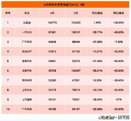 4月汽车品牌销量排行榜出炉，谁主沉浮？