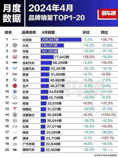 4月汽车品牌销量排行榜出炉，谁主沉浮？
