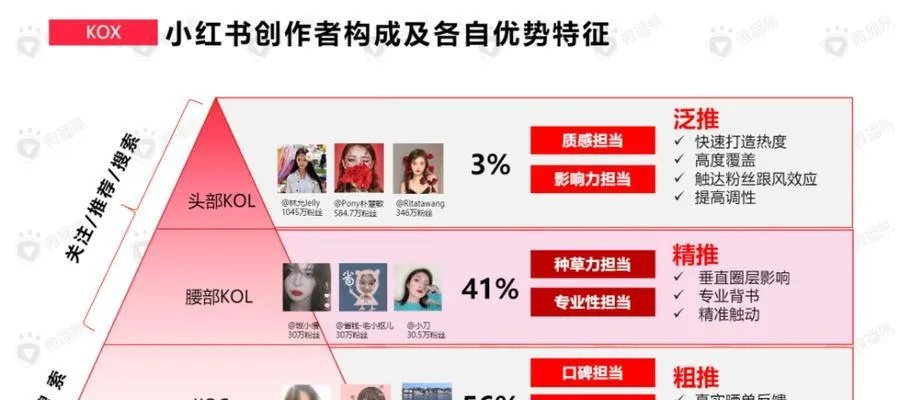 加盟渠道小红书推广攻略，手把手教你玩转小红书营销
