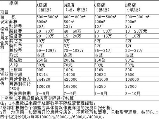 河北餐饮品牌加盟成本一览表