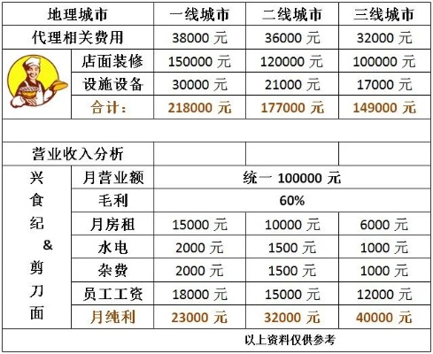 河北餐饮品牌加盟成本一览表
