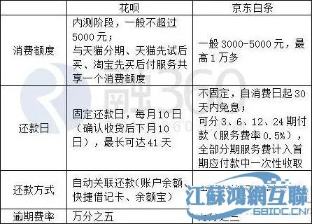 京东白条提现费用明细表