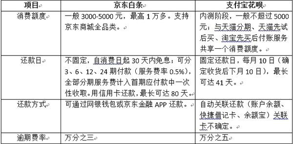 京东白条提现费用明细表