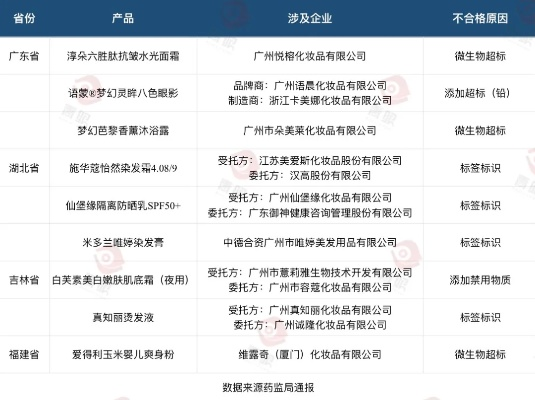 不合格化妆品品牌大曝光