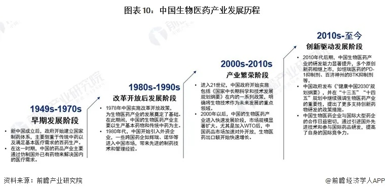 生物医药品牌产值的崛起之路
