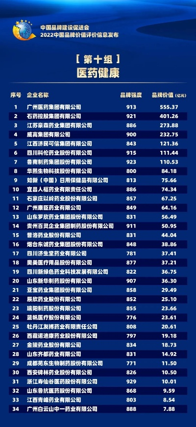 国家认证医药品牌排行