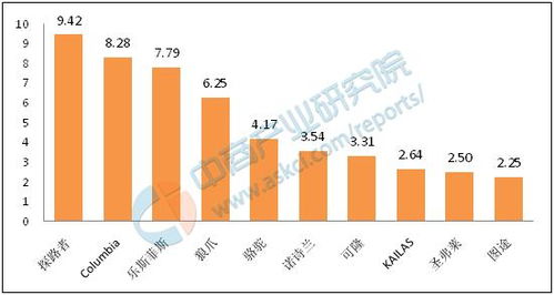 全球户外品牌排名榜