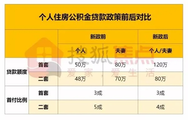 取现公积金对房贷有影响吗？一文解读你的疑虑