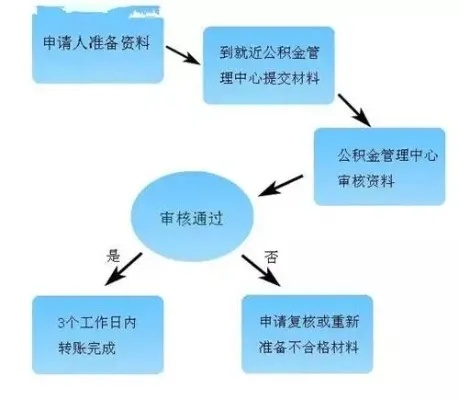 浙江宁波公积金封存后怎么取现？一文读懂操作流程和相关事项