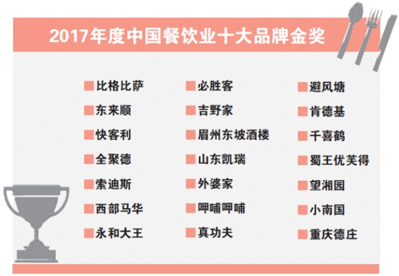 餐饮品牌孵化公司排名
