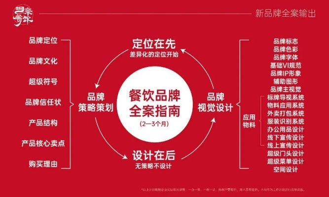 如何自创餐饮品牌策划