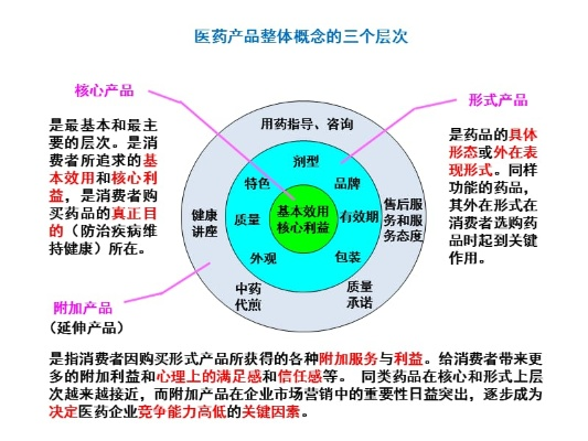 医药品牌如何炼成—从概念到市场的成功之路