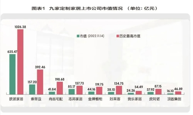 定制家居品牌市值解析