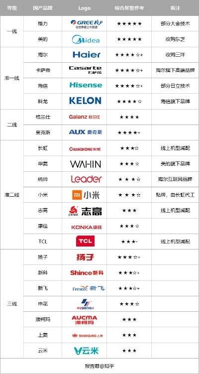康佳电视，一线品牌还是二线品牌？