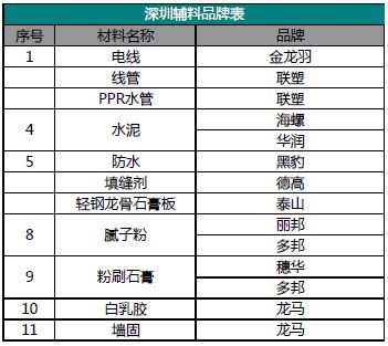 装修辅料全解析，材料选择与品牌推荐