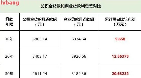 公积金今年还了贷款明年可以取现吗？一文搞懂