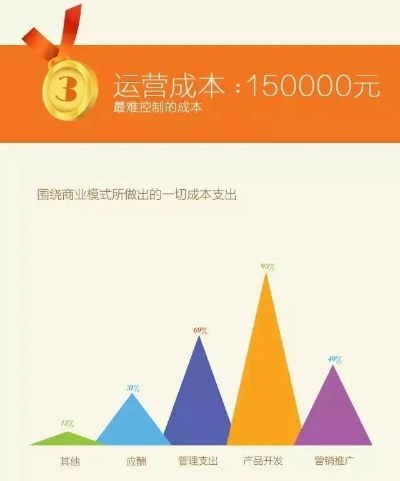 个人创业之路上的成本费用详解