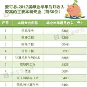 2015年热门专业选择，哪些专业助你走向致富之路？
