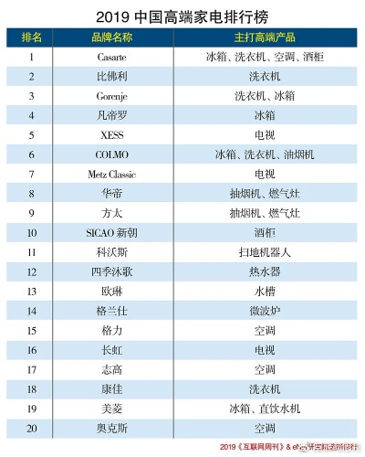国内中高端家电品牌排行