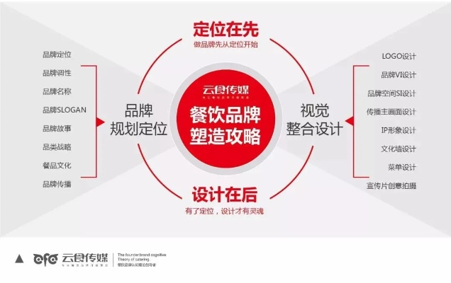 打造餐饮品牌—从概念到成功的全面展示方案