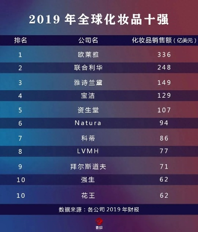揭秘全球十大化妆品牌，你钟爱的品牌上榜了吗？