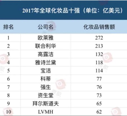 揭秘全球十大化妆品牌，你钟爱的品牌上榜了吗？