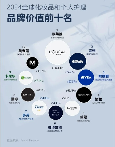 揭秘全球十大化妆品牌，你钟爱的品牌上榜了吗？
