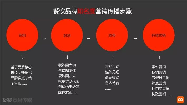 打造餐饮品牌视频的五大策略