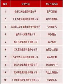 香港本土医药品牌排名