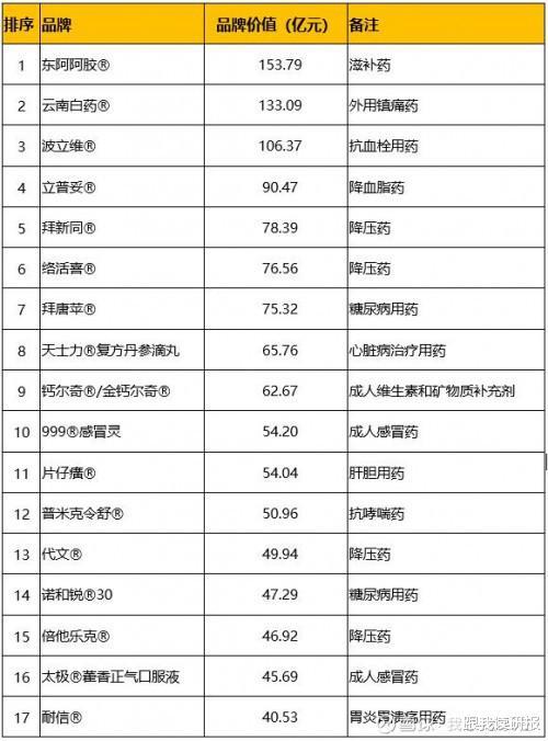 香港本土医药品牌排名