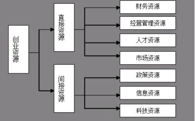 创业的新资源观解析