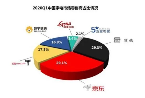 家电品牌优势大比拼，你钟意的品牌占上风了吗？