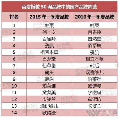 揭秘微商代理化妆品品牌排行榜，选对品牌让你轻松赚钱！