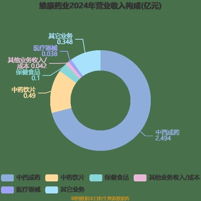 唯康集团的业务赚钱之道