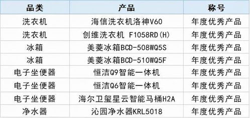 年度中国家电品牌排名