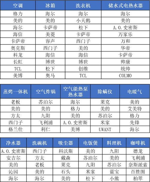 年度中国家电品牌排名