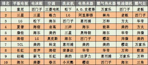 年度中国家电品牌排名