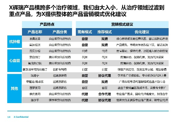 医药品牌培育方法