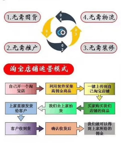 无货源网店创业项目深度解析