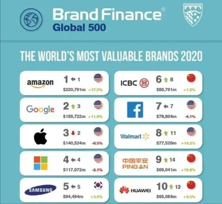 全球电信品牌实力大比拼—哪个国家的品牌最值得信赖？