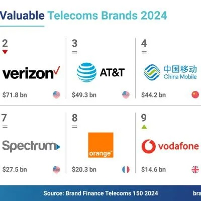 全球电信品牌实力大比拼—哪个国家的品牌最值得信赖？